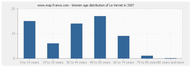 Women age distribution of Le Vernet in 2007